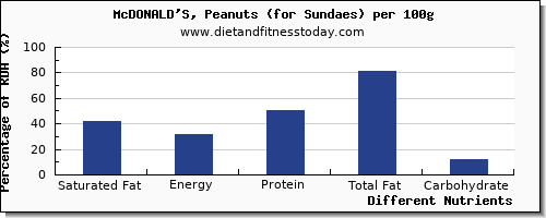 chart to show highest saturated fat in sundae per 100g